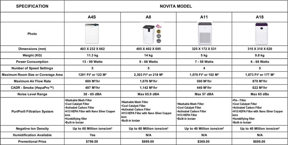 ProMedUSA offers the full range of Novita Air Purifiers with Free Delivery!