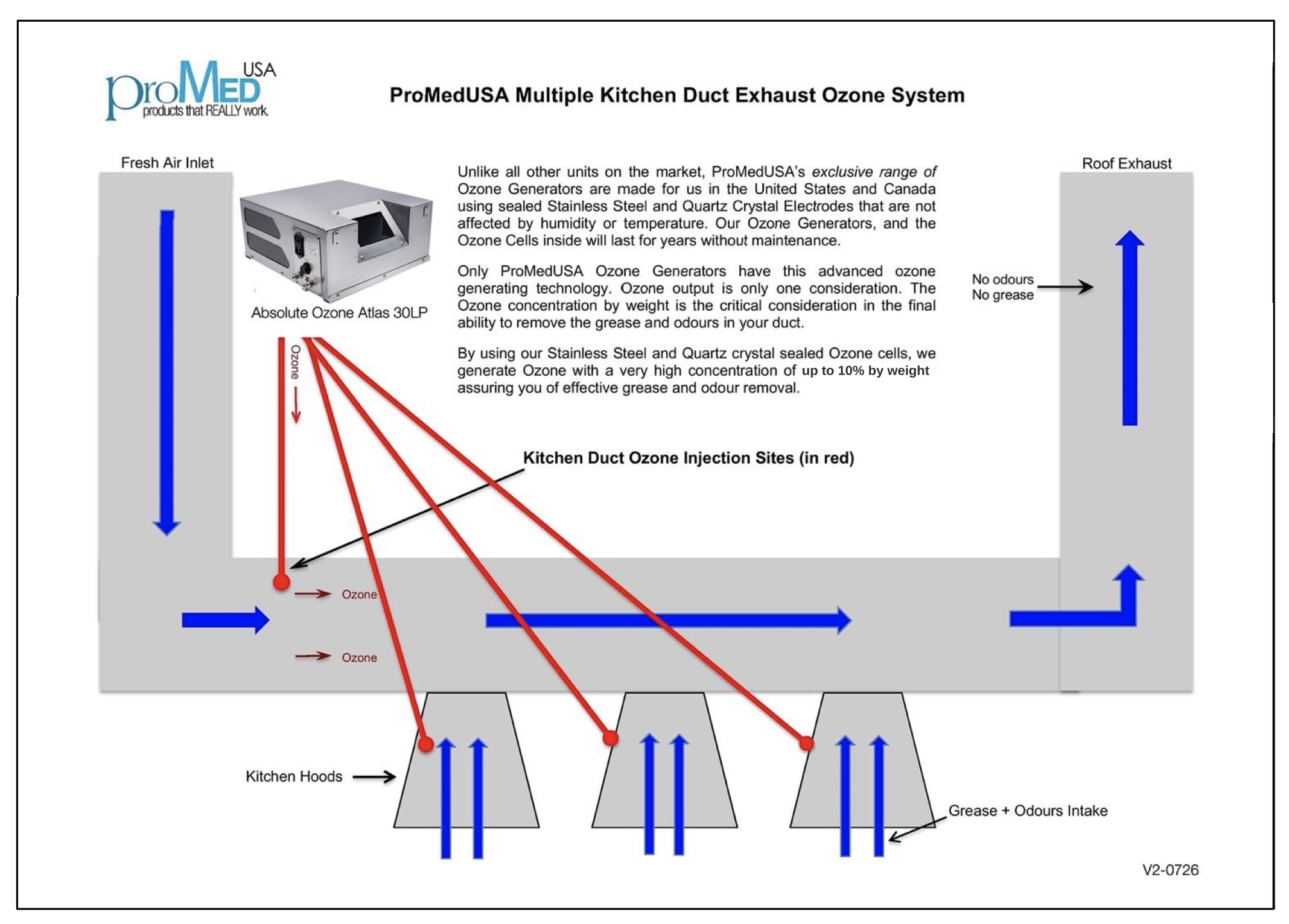 Absolute Ozone units installed and feeding ozone into multiple ducts and hoods.